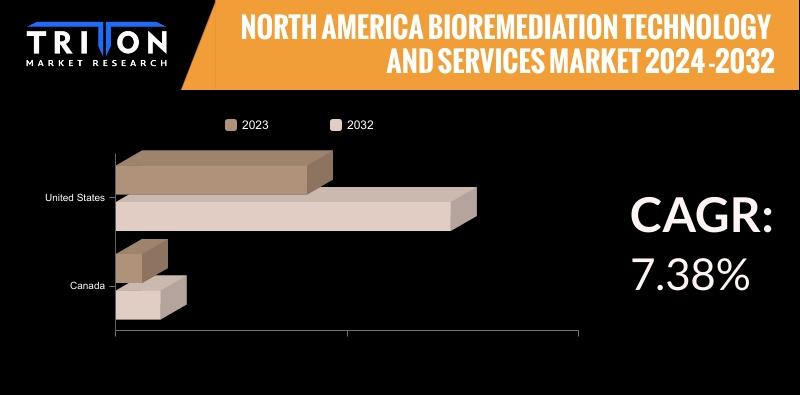 NORTH AMERICA BIOREMEDIATION TECHNOLOGY AND SERVICES MARKET