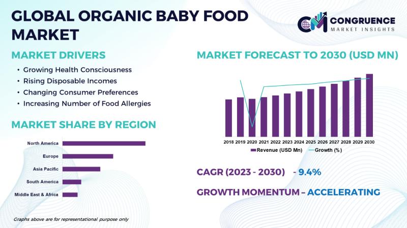 Global Organic Baby Food Market, 2023 - 2030