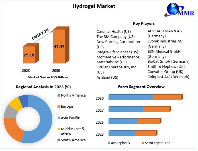 Hydrogel Market Key Finding, Latest Trends Analysis,