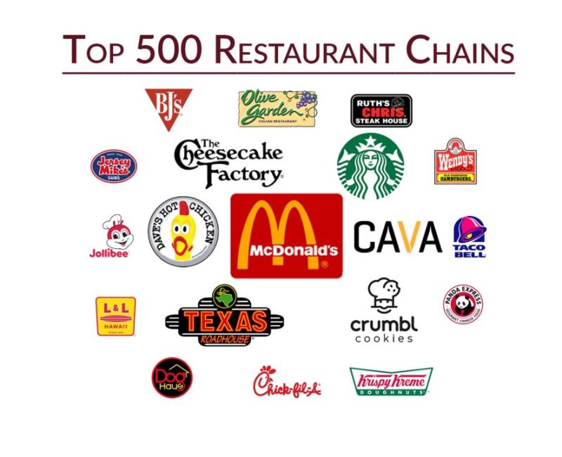 Chain Limited-Service Restaurants Market