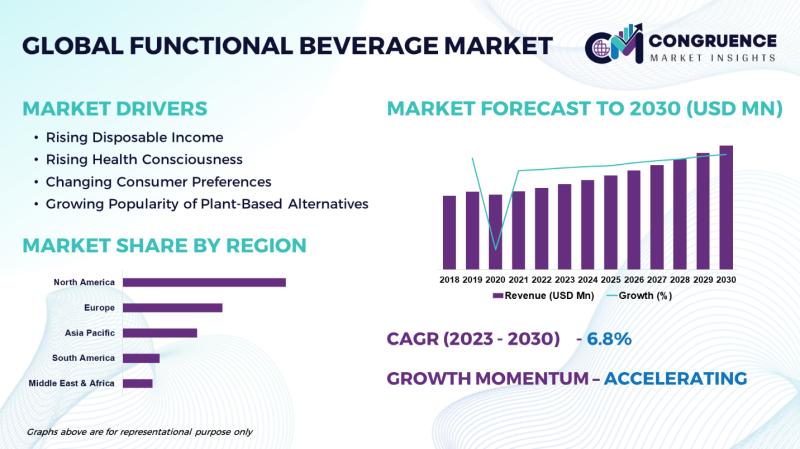 Global Functional Beverage Market, 2023 - 2030