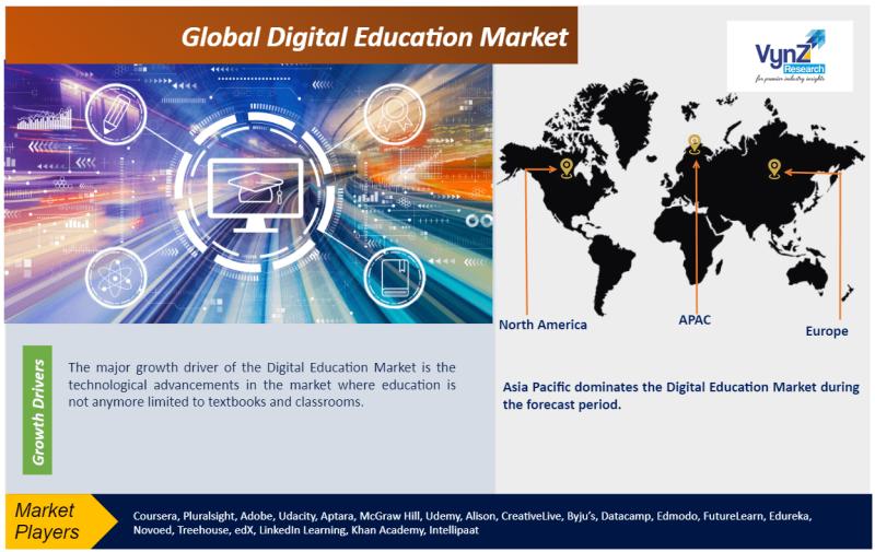 Global Digital Education Market Set to Reach USD 79.5 Billion