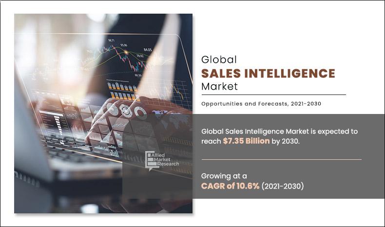 Sales Intelligence Market Reach USD 7.35 Billion by 2030, Key