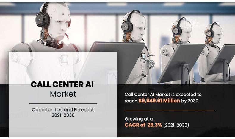 Call Center AI Market Expected to Reach USD 9.94 Billion by 2030,