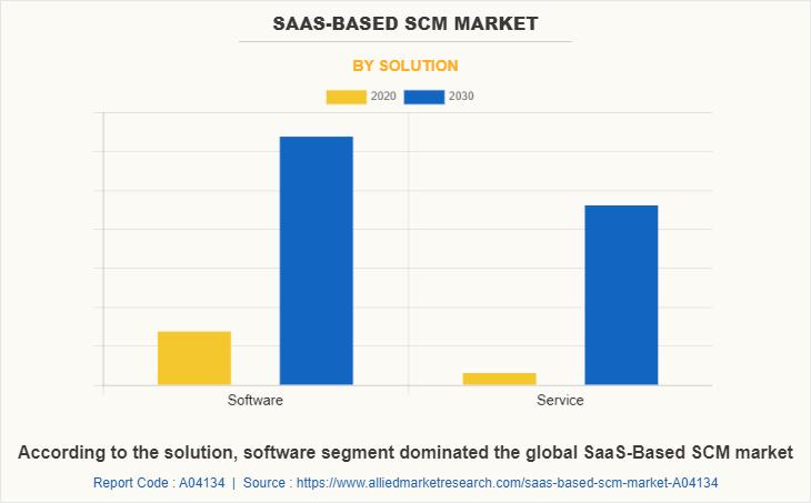 SaaS-Based SCM Market