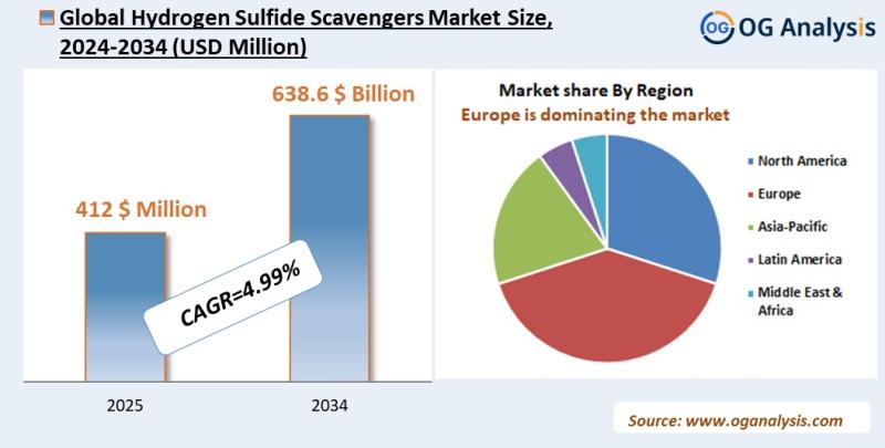 Hydrogen Sulfide Scavengers Market Analysis 2025-2034: Industry Size, Share, Growth Trends, Competition and Forecast Report