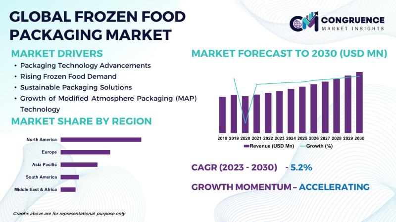 Global Frozen Food Packaging Market, 2023 - 2030