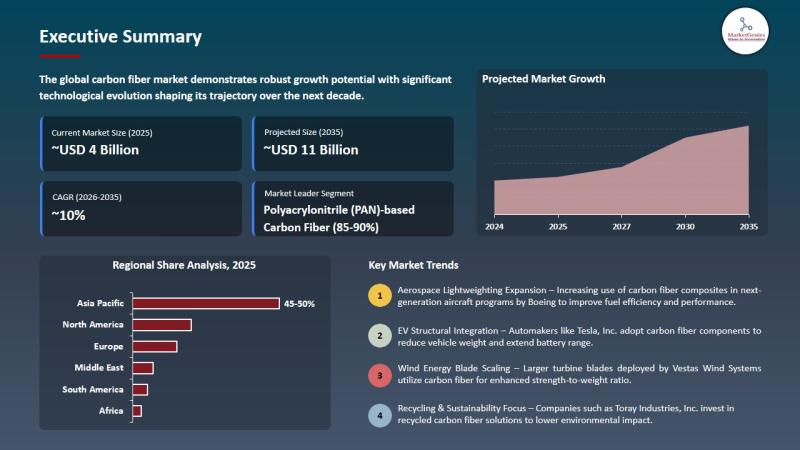 Carbon Fiber Market Size, Share, and Growth