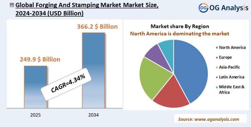 Forging And Stamping Market Analysis 2025-2034: Industry Size, Share, Growth Trends, Competition and Forecast Report