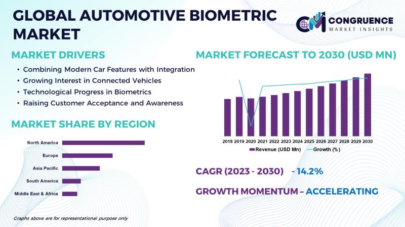 Global Automotive Biometric Market, 2023 - 2030