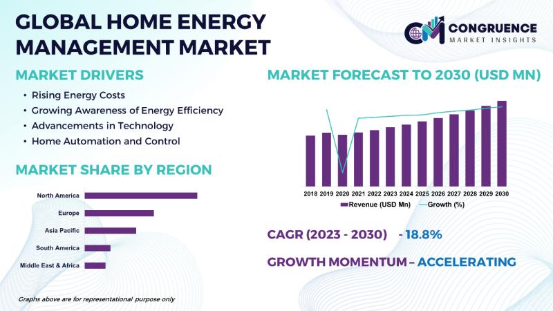 Global Home Energy Management Market, 2023 - 2030