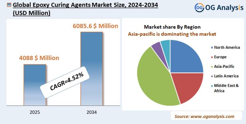Epoxy Curing Agents Market Analysis 2025-2034: Industry Size, Share, Growth Trends, Competition and Forecast Report