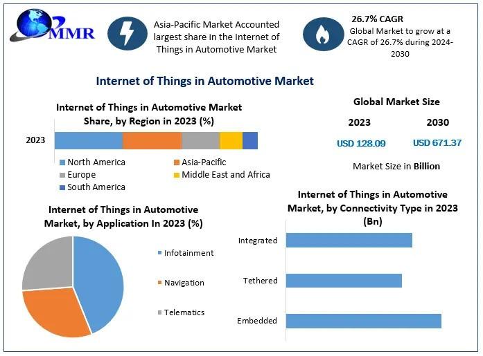 Internet of Things in Automotive Market
