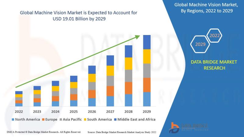 Machine Vision Market to Reach USD 19.01 Billion by 2029, Driven
