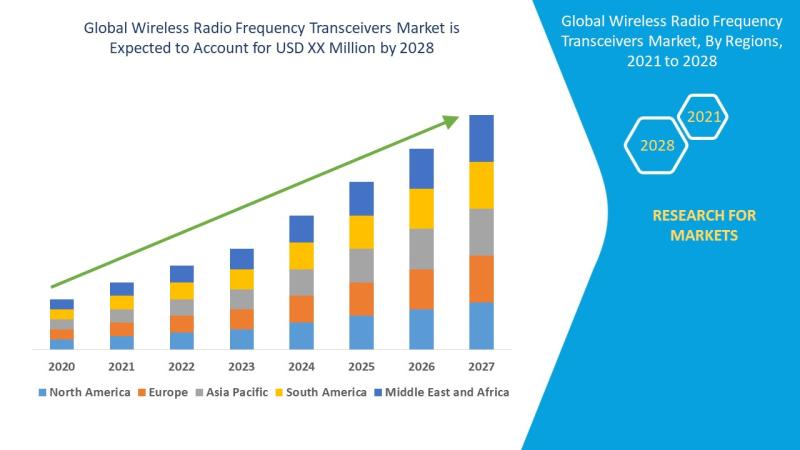 Global Wireless Radio Frequency Transceivers Market