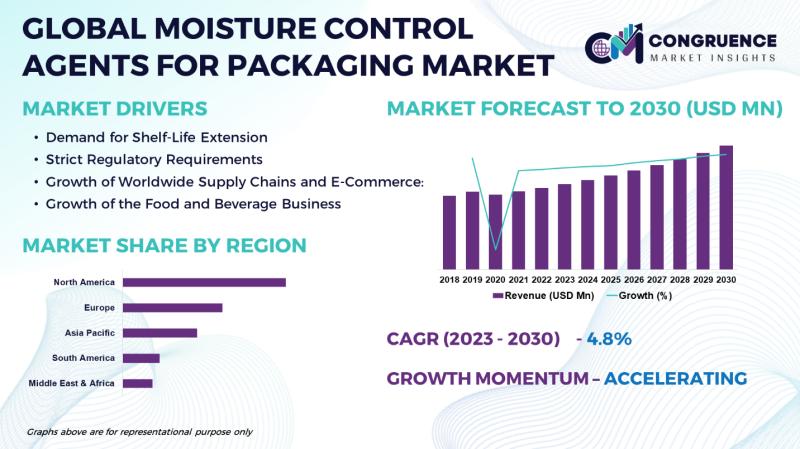 Global Moisture Control Agents for Packaging Market, 2023 - 2030