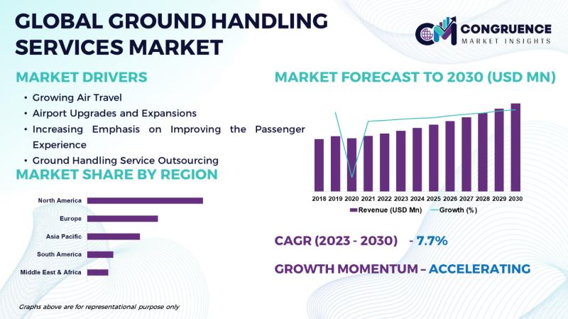 The global ground handling services market is anticipated to reach a value of USD 65,780.5 Million by 2030.
