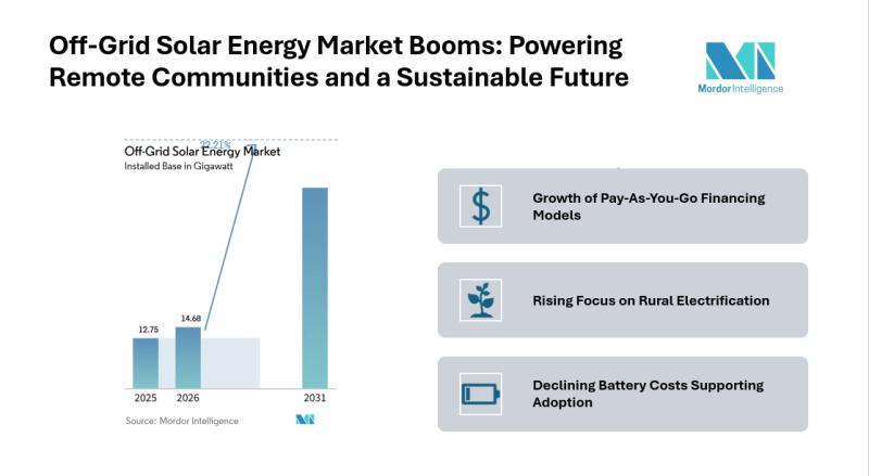0 News Article Image Рынок солнечной энергии вне сети достигнет мощности 40,02 ГВт к 2031 году
