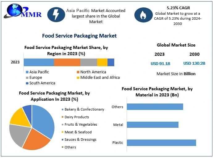 Food Service Packaging Market