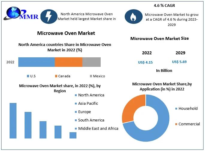 Microwave Oven Market