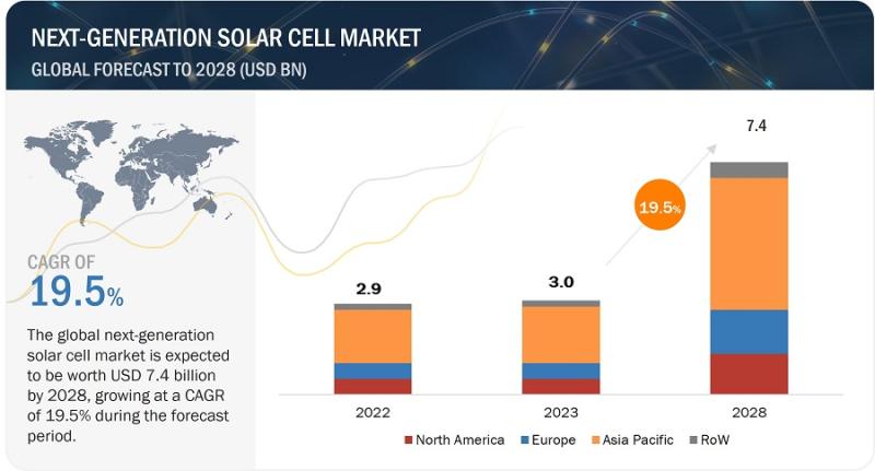 Next-Generation Solar Cell Market Projected to reach $7.4