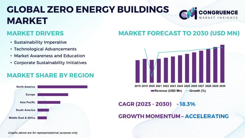 Global Zero Energy Buildings Market, 2023 - 2030