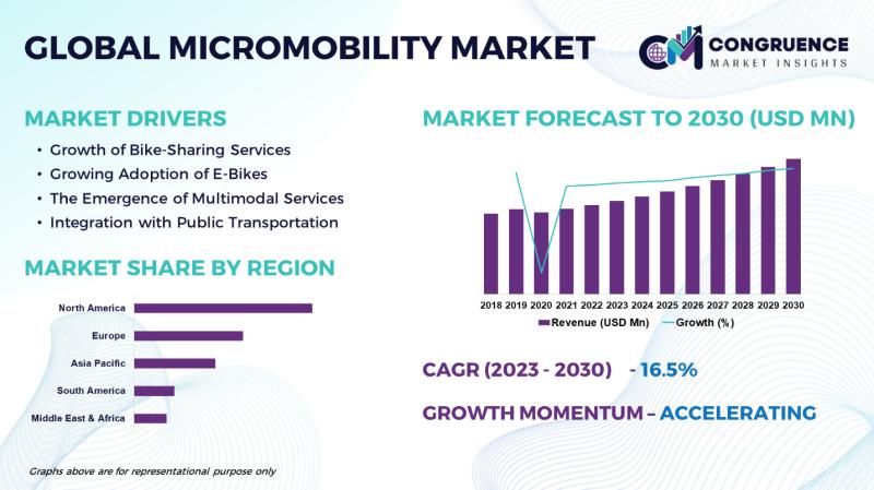Global Micromobility Market, 2023 - 2030