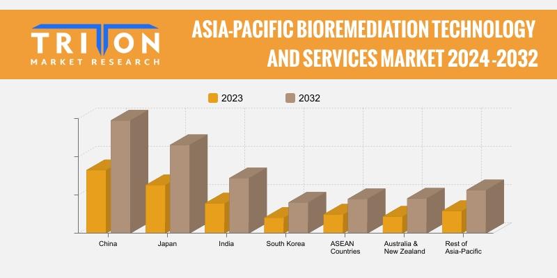 ASIA-PACIFIC BIOREMEDIATION TECHNOLOGY AND SERVICES MARKET