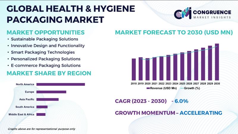 The global health & hygiene packaging market is anticipated to reach a value of USD 194,720.2 Million by 2030.