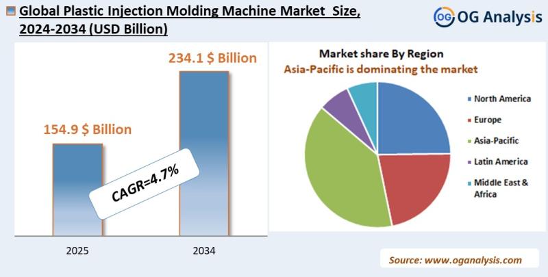 Plastic Injection Molding Machine Market Analysis 2025-2034: Industry Size, Share, Growth Trends, Competition and Forecast Report