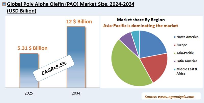 Poly Alpha Olefin (PAO) Market Analysis 2025-2034: Industry Size, Share, Growth Trends, Competition and Forecast Report