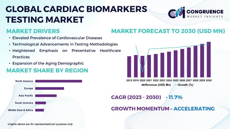 Global Cardiac Biomarkers Testing Market, 2023 - 2030