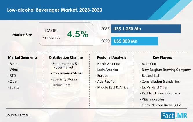 Low-Alcohol Beverages Market Is Anticipated To Reach A Value