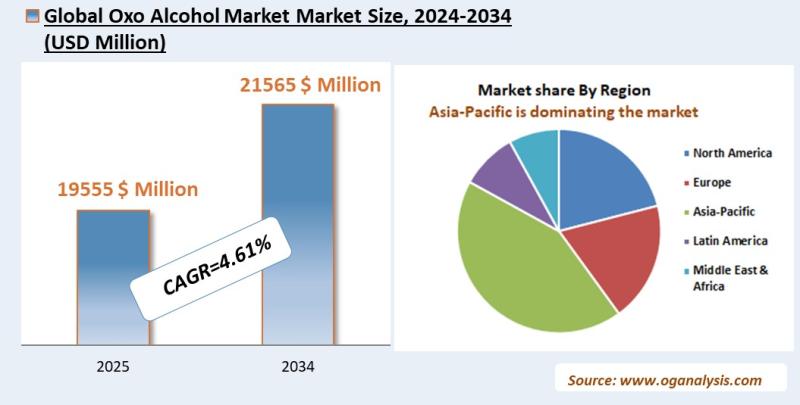 Oxo Alcohol Market Analysis 2025-2034: Industry Size, Share, Growth Trends, Competition and Forecast Report