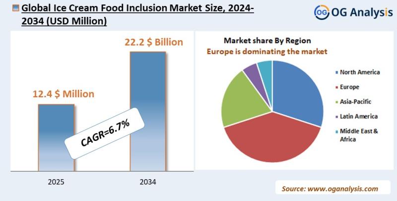Ice Cream Food Inclusion Market Analysis 2025-2034: Industry Size, Share, Growth Trends, Competition and Forecast Report