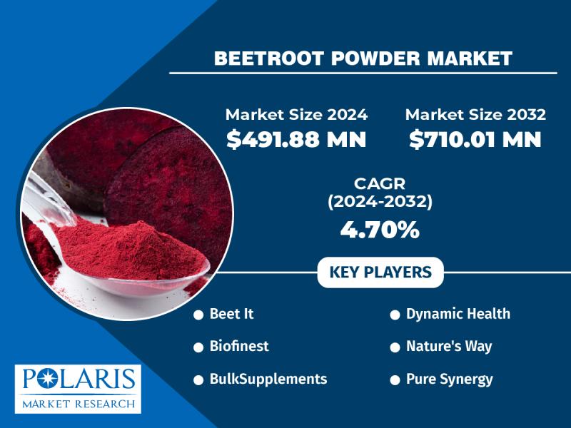 Beetroot Powder Market