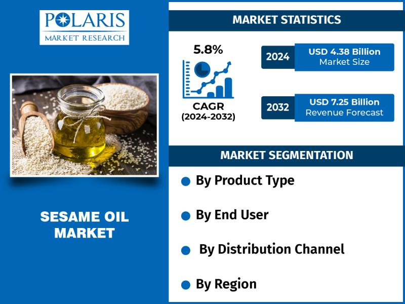 Sesame Oil Market