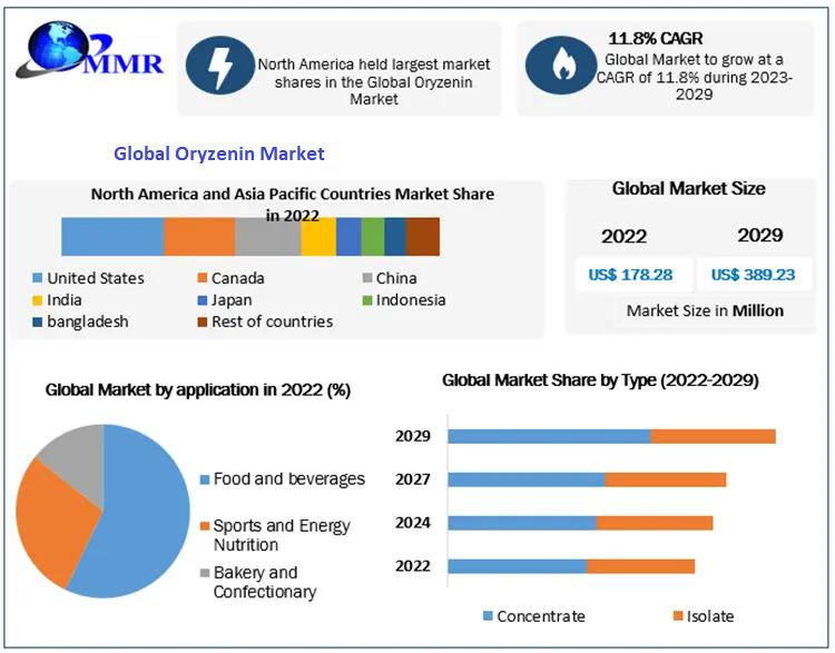 Oryzenin Market Share, Growth, Trends, Applications,