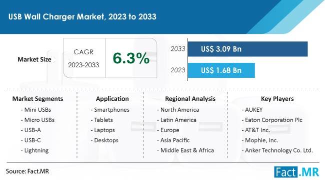 USB Wall Charger Market to Witness Exponential Growth, Expected