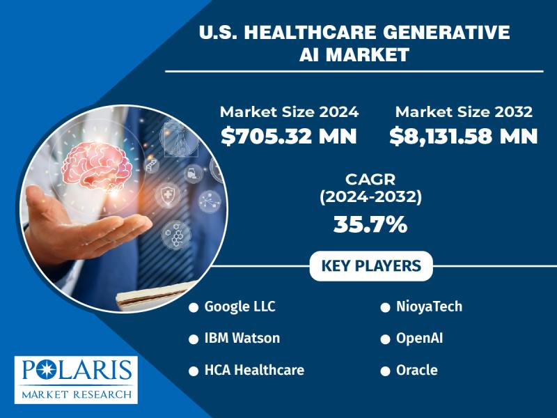 U.S. Healthcare Generative AI Market