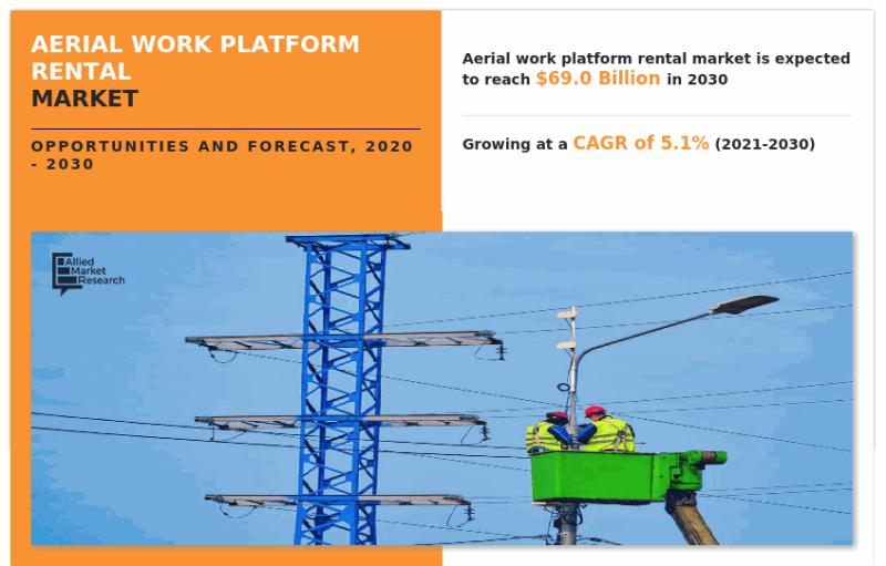 Aerial Work Platform Rental Market