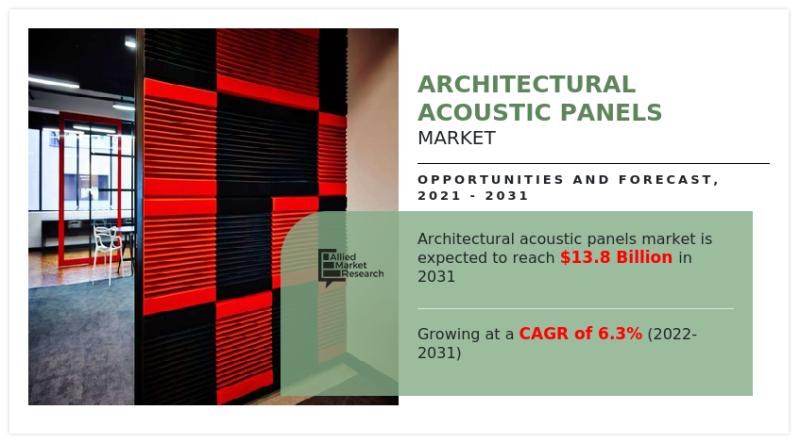 Architectural Acoustic Panels Market