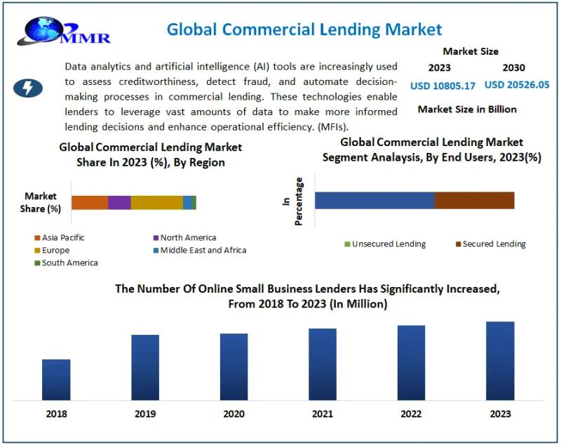 Commercial Lending Market