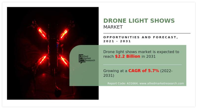 Drone light shows market is poised to demonstrate a notable
