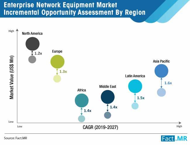Enterprise Network Equipment Market Predicted to Reach US$ 18