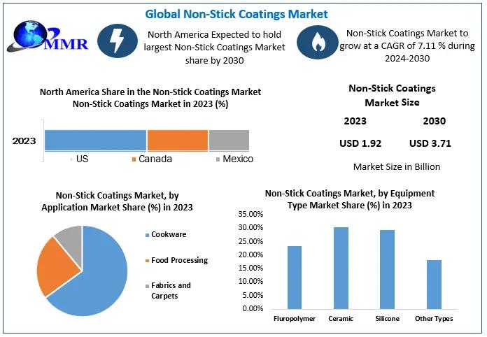 Non-Stick Coatings Market Size, Share, Revenue, Worth,