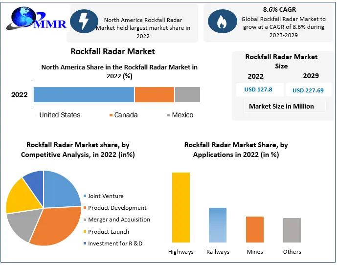Rockfall Radar market