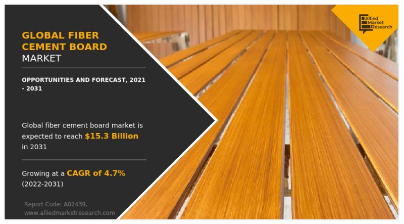 Fiber Cement Board Market 2021 - By Size, Demand, Trends, Top