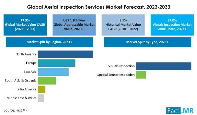 Aerial Inspection Services Market