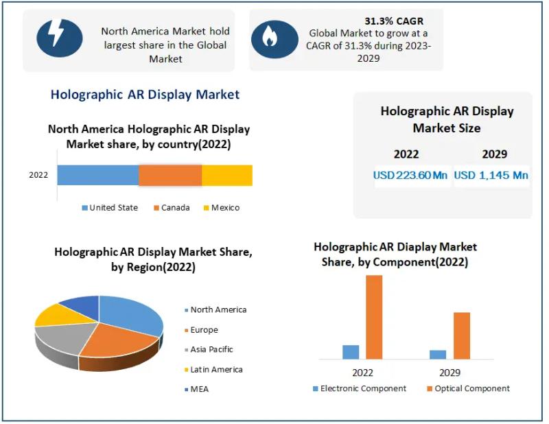 Holographic AR Display Market COVID-19 Impact Analysis, Demand